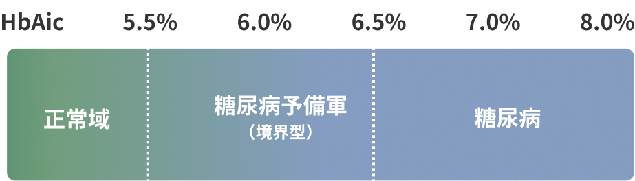 糖尿病の診断、治療目標