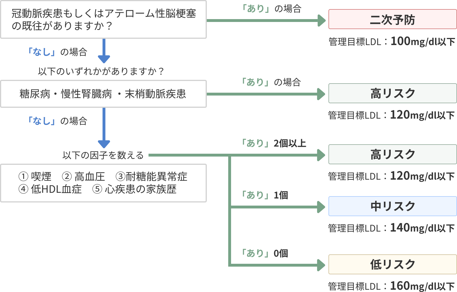 脂質異常症（高脂血症）診療フロー（簡略図）